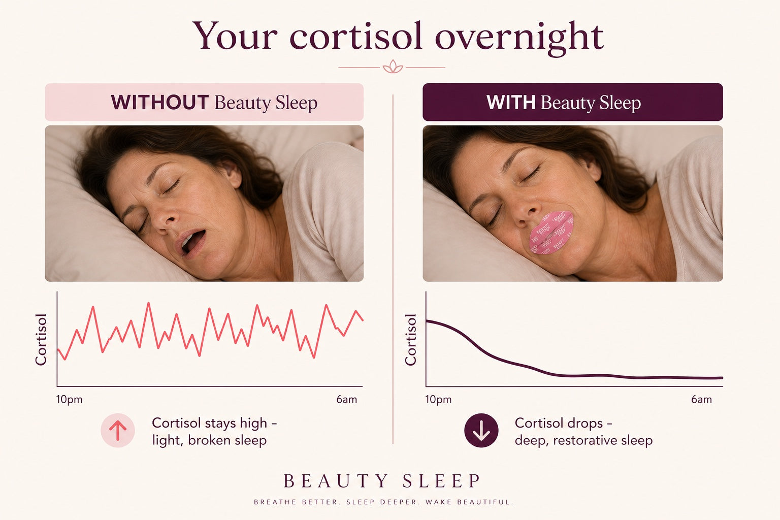 It Calms Cortisol So You Reach Deep, Restorative Sleep